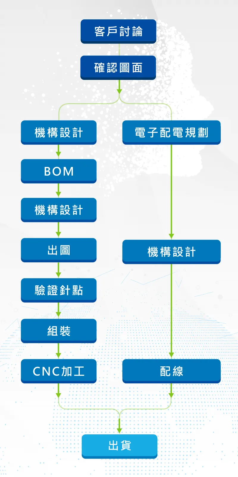 服務項目與流程 服務項目與流程