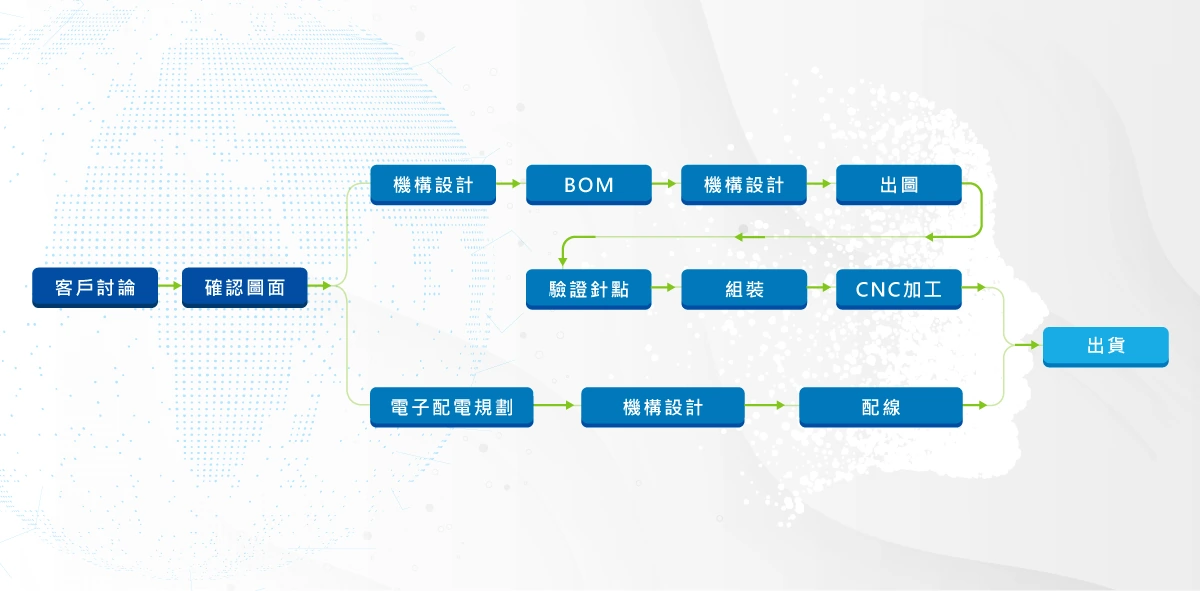 服務項目與流程 服務項目與流程